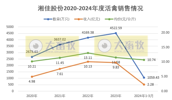 温氏、立华和湘佳2024年3月和1季度肉鸡销售情况