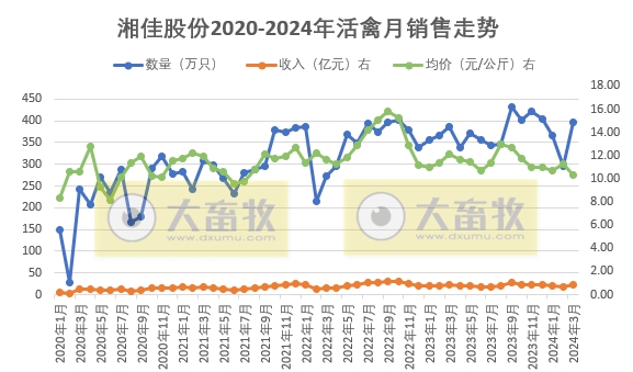 温氏、立华和湘佳2024年3月和1季度肉鸡销售情况