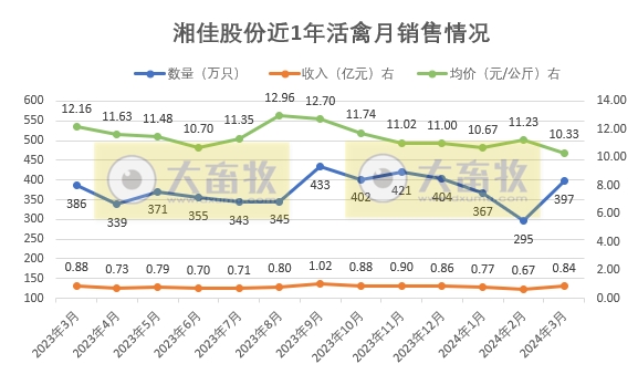 温氏、立华和湘佳2024年3月和1季度肉鸡销售情况