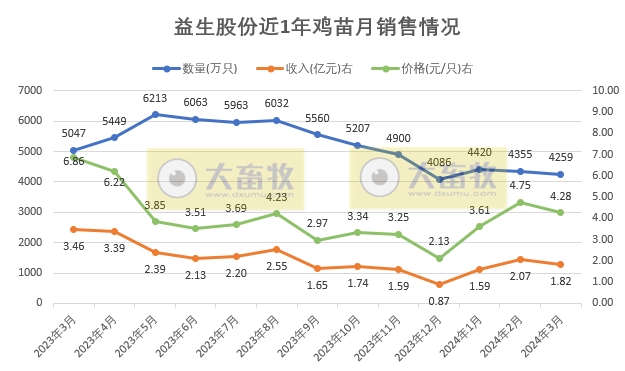 益生、民和和晓鸣2024年3月及1季度鸡苗销售情况