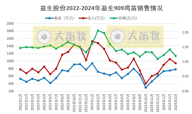 益生、民和和晓鸣2024年3月及1季度鸡苗销售情况