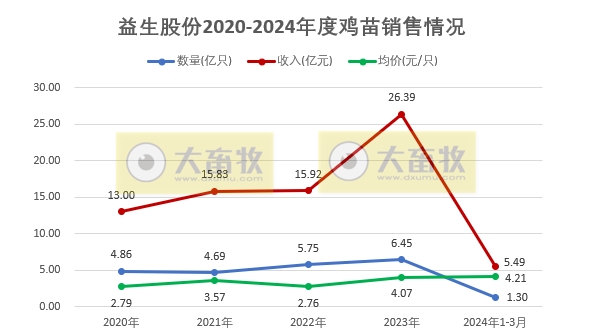 益生、民和和晓鸣2024年3月及1季度鸡苗销售情况