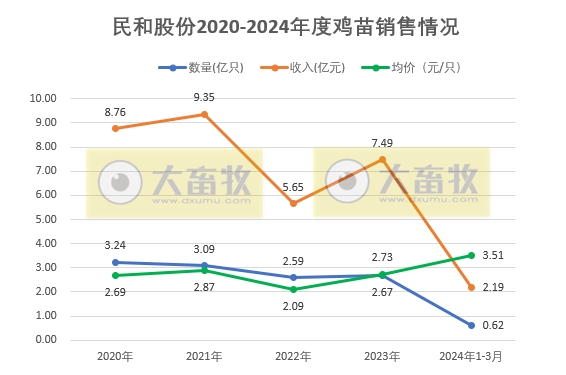 益生、民和和晓鸣2024年3月及1季度鸡苗销售情况