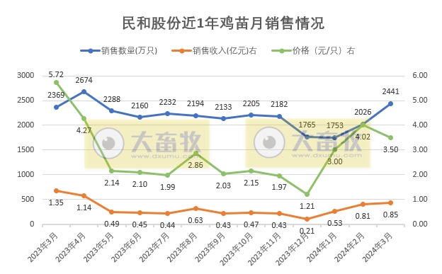 益生、民和和晓鸣2024年3月及1季度鸡苗销售情况