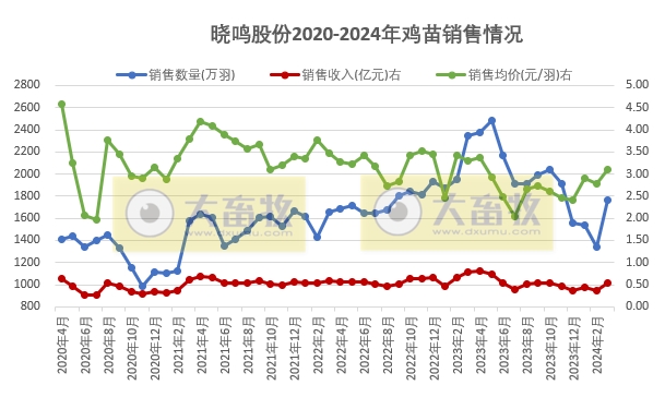 益生、民和和晓鸣2024年3月及1季度鸡苗销售情况