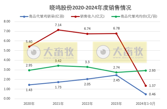 益生、民和和晓鸣2024年3月及1季度鸡苗销售情况