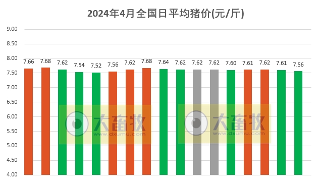 2024.04.17今日猪价——华北东北全面下跌