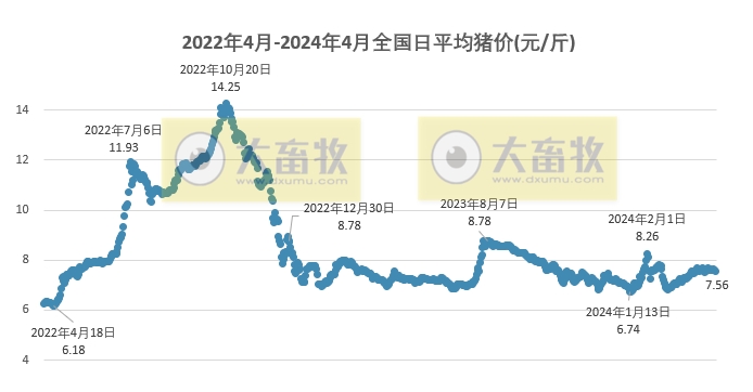 2024.04.17今日猪价——华北东北全面下跌