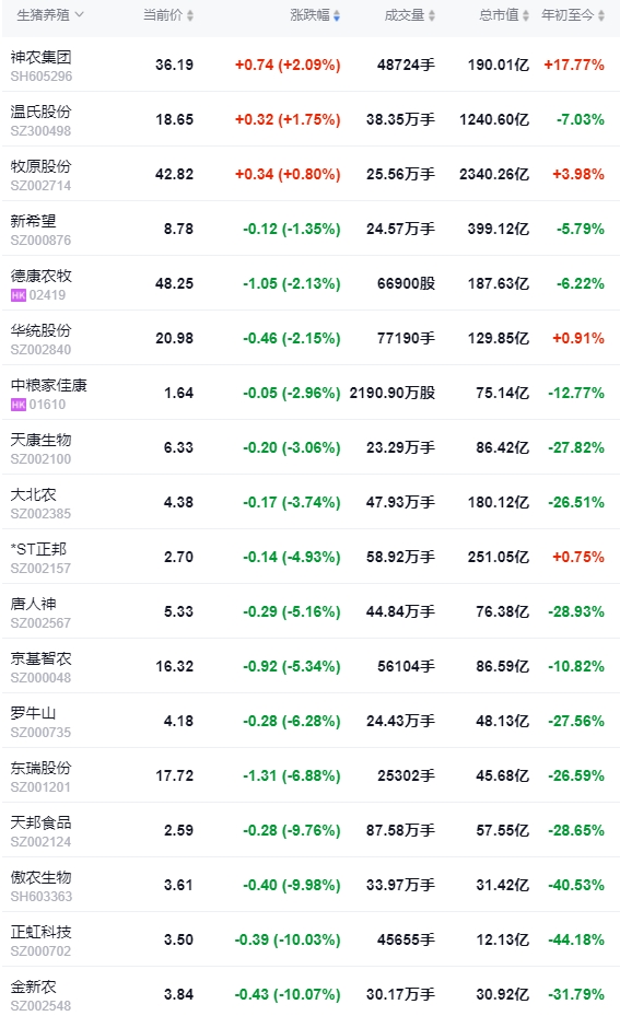 2024.04.17今日猪价——华北东北全面下跌