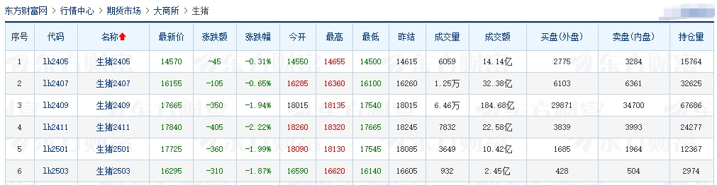 2024.04.17今日猪价——华北东北全面下跌