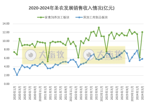 圣农和仙坛2024年3月及1季度鸡肉销售情况