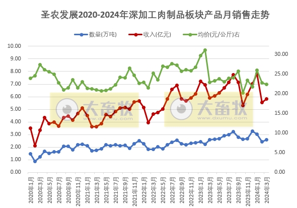 圣农和仙坛2024年3月及1季度鸡肉销售情况