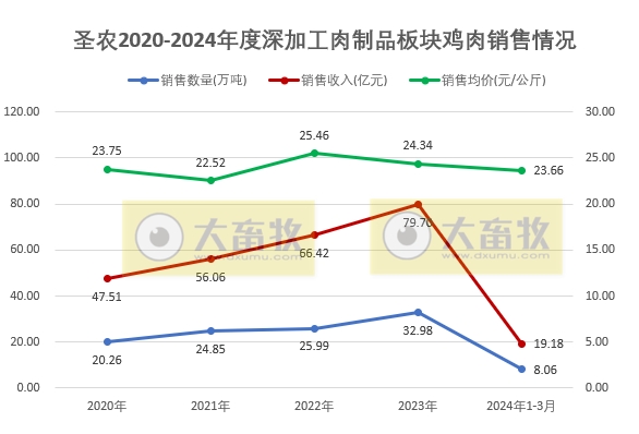圣农和仙坛2024年3月及1季度鸡肉销售情况