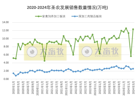 圣农和仙坛2024年3月及1季度鸡肉销售情况
