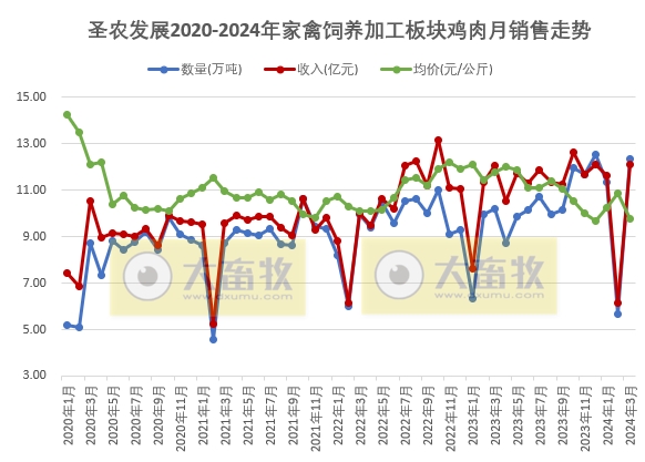 圣农和仙坛2024年3月及1季度鸡肉销售情况
