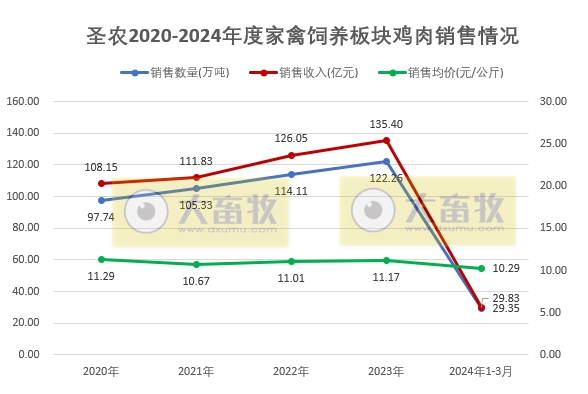 圣农和仙坛2024年3月及1季度鸡肉销售情况