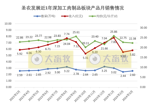 圣农和仙坛2024年3月及1季度鸡肉销售情况