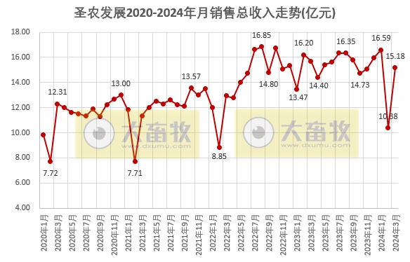 圣农和仙坛2024年3月及1季度鸡肉销售情况