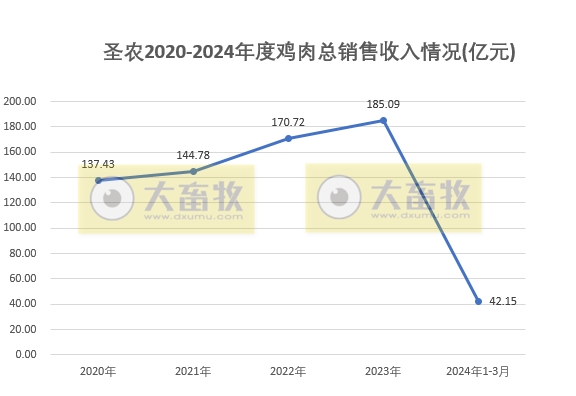 圣农和仙坛2024年3月及1季度鸡肉销售情况