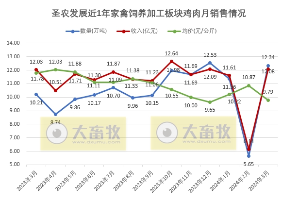 圣农和仙坛2024年3月及1季度鸡肉销售情况