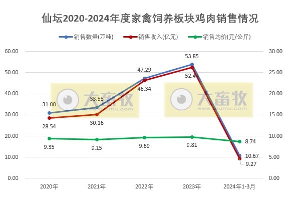 圣农和仙坛2024年3月及1季度鸡肉销售情况