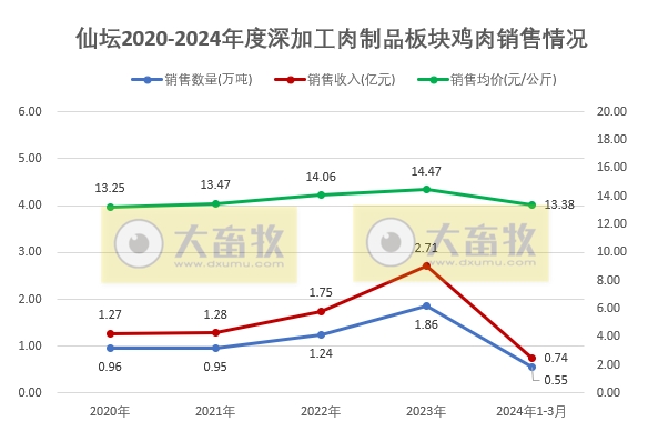 圣农和仙坛2024年3月及1季度鸡肉销售情况