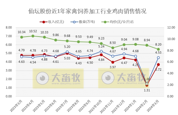 圣农和仙坛2024年3月及1季度鸡肉销售情况