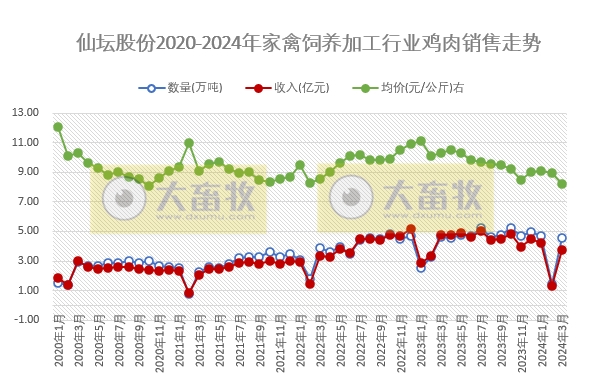 圣农和仙坛2024年3月及1季度鸡肉销售情况