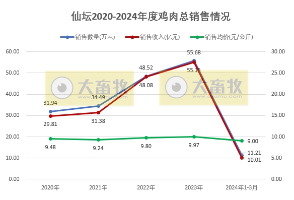 圣农和仙坛2024年3月及1季度鸡肉销售情况