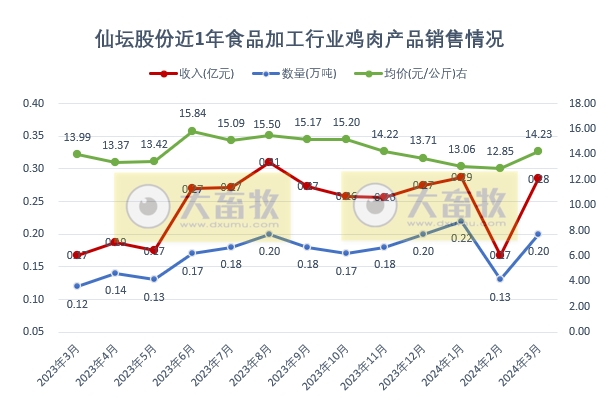 圣农和仙坛2024年3月及1季度鸡肉销售情况
