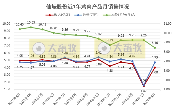 圣农和仙坛2024年3月及1季度鸡肉销售情况