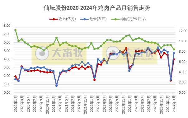圣农和仙坛2024年3月及1季度鸡肉销售情况