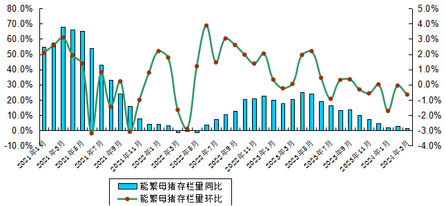 广东省2024年3月生猪产能监测情况