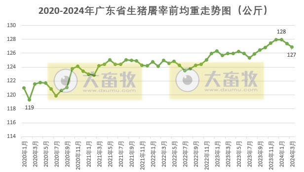 广东省2024年3月屠宰生猪及肉品供应情况