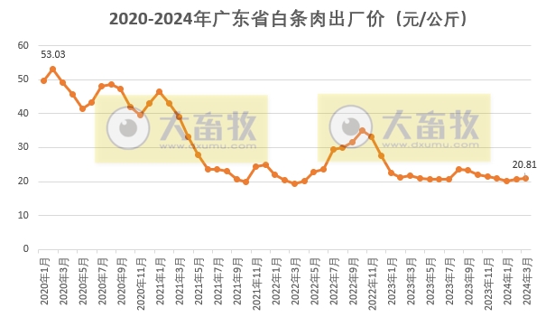 广东省2024年3月屠宰生猪及肉品供应情况