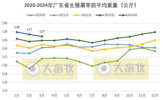 广东省2024年3月屠宰生猪及肉品供应情况