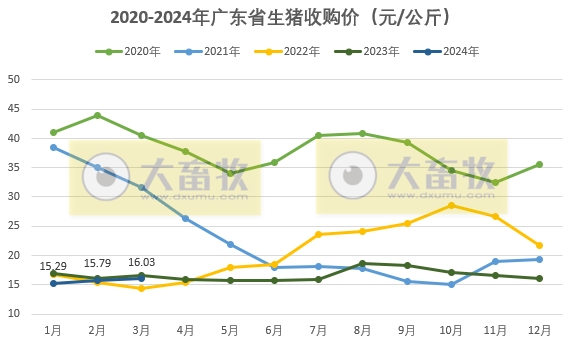 广东省2024年3月屠宰生猪及肉品供应情况