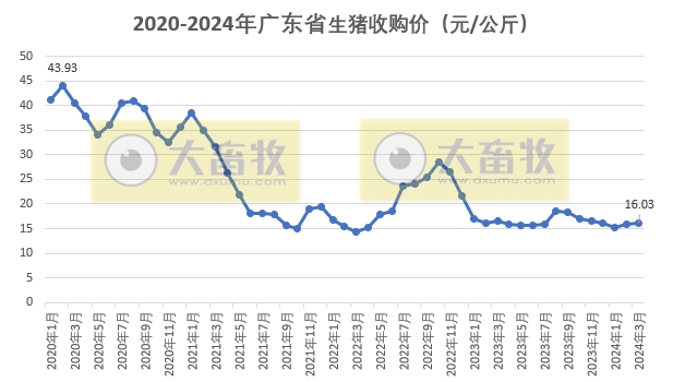 广东省2024年3月屠宰生猪及肉品供应情况