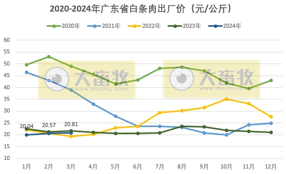 广东省2024年3月屠宰生猪及肉品供应情况