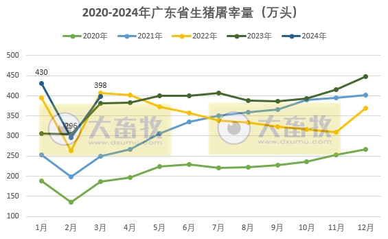 广东省2024年3月屠宰生猪及肉品供应情况