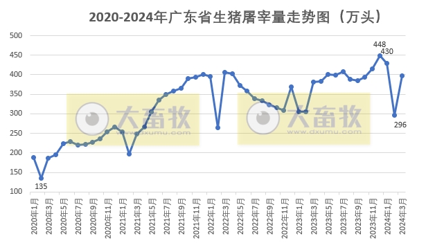 广东省2024年3月屠宰生猪及肉品供应情况