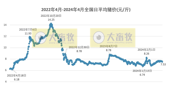 2024.04.18今日猪价——西南全面下跌