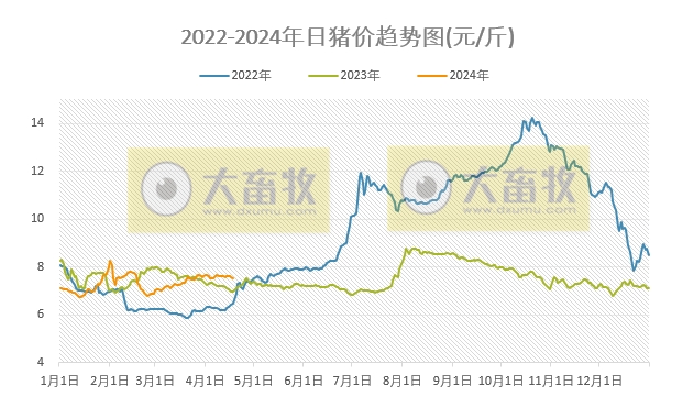 2024.04.18今日猪价——西南全面下跌