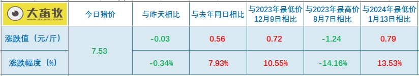 2024.04.18今日猪价——西南全面下跌