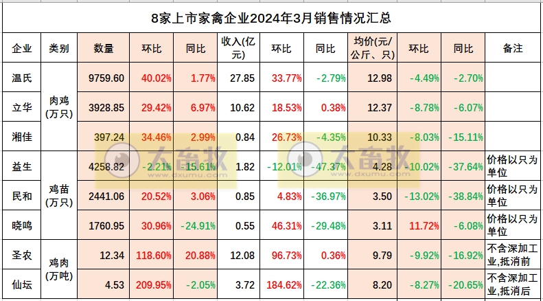 8家上市家禽企业2024年3月及1季度肉鸡和鸡苗销售情况PK