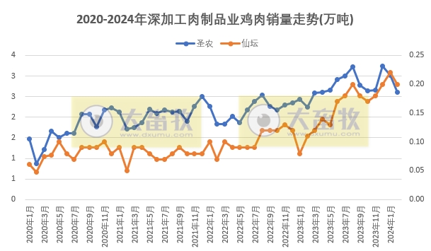 8家上市家禽企业2024年3月及1季度肉鸡和鸡苗销售情况PK