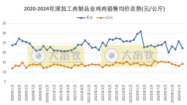 8家上市家禽企业2024年3月及1季度肉鸡和鸡苗销售情况PK