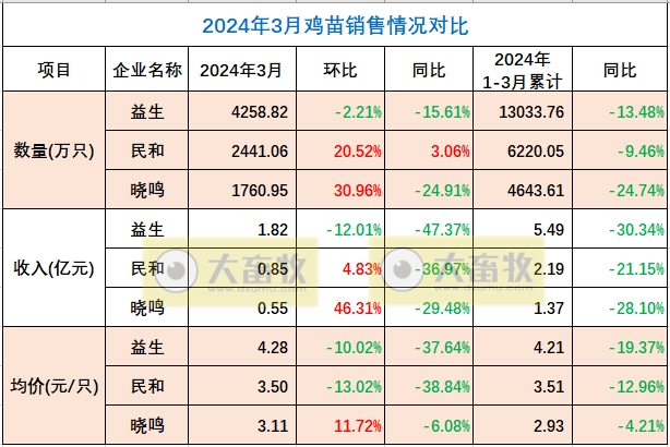 8家上市家禽企业2024年3月及1季度肉鸡和鸡苗销售情况PK