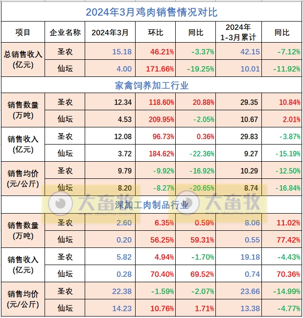 8家上市家禽企业2024年3月及1季度肉鸡和鸡苗销售情况PK