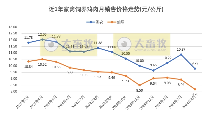 8家上市家禽企业2024年3月及1季度肉鸡和鸡苗销售情况PK
